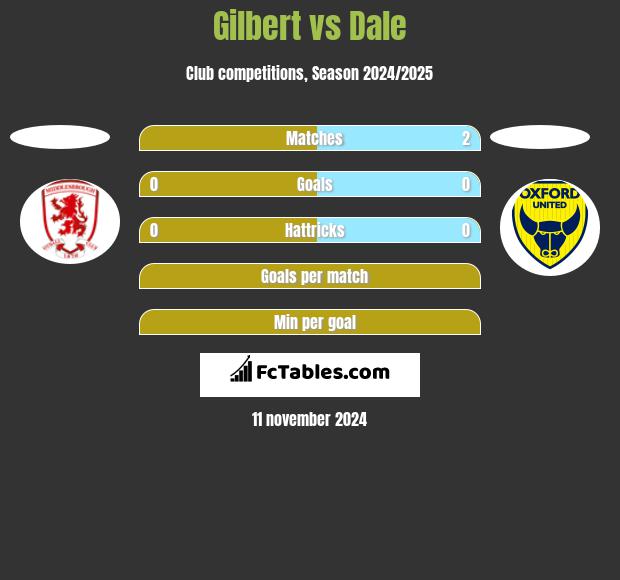 Gilbert vs Dale h2h player stats