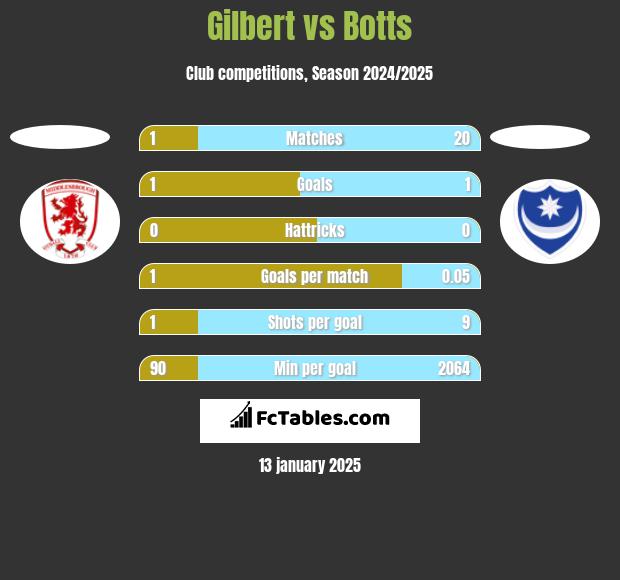 Gilbert vs Botts h2h player stats