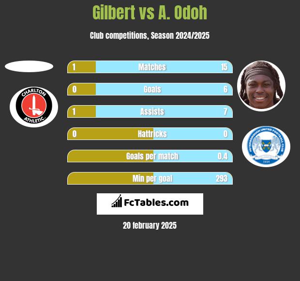 Gilbert vs A. Odoh h2h player stats