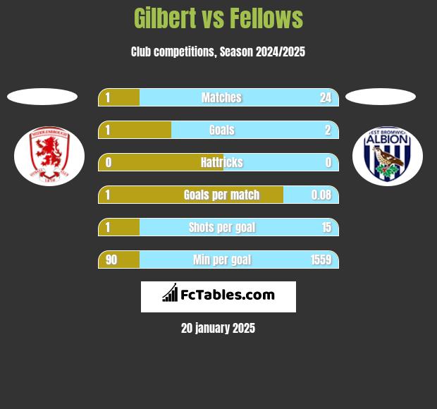 Gilbert vs Fellows h2h player stats