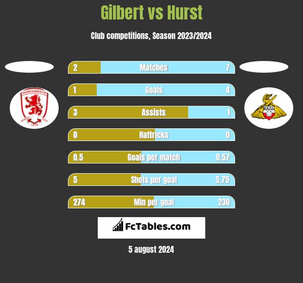 Gilbert vs Hurst h2h player stats