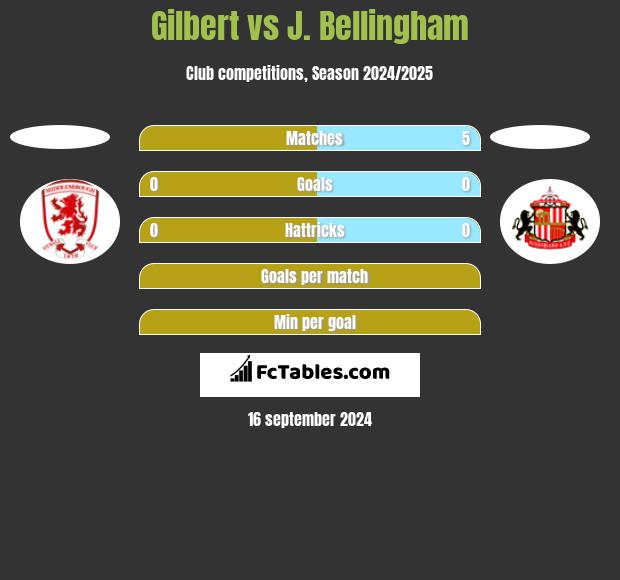 Gilbert vs J. Bellingham h2h player stats