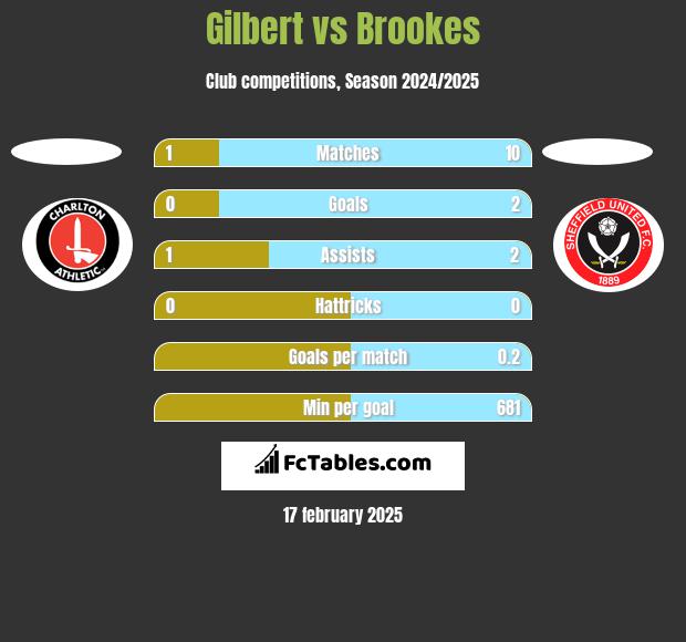 Gilbert vs Brookes h2h player stats