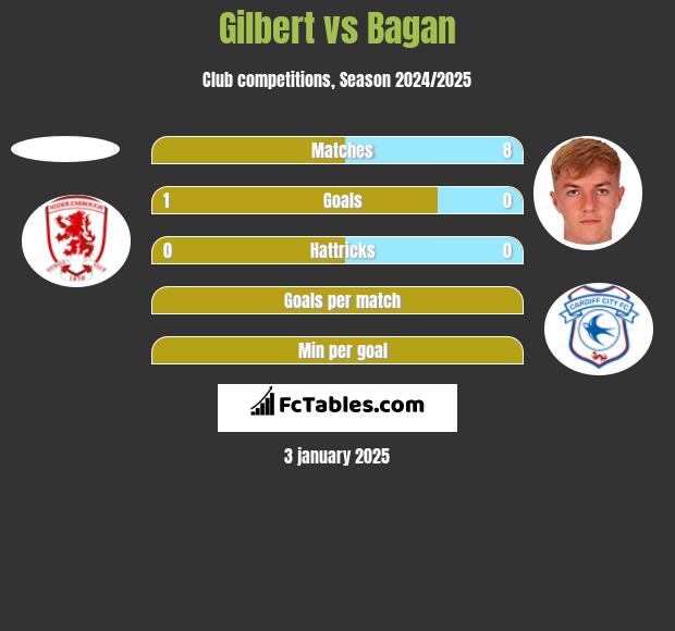 Gilbert vs Bagan h2h player stats