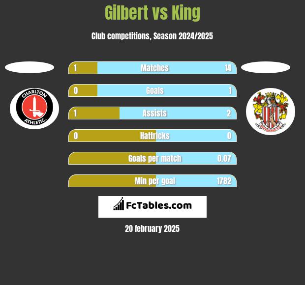 Gilbert vs King h2h player stats