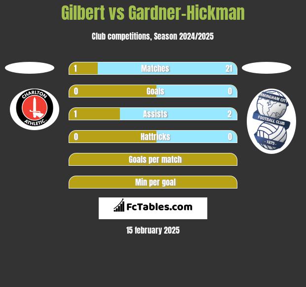 Gilbert vs Gardner-Hickman h2h player stats