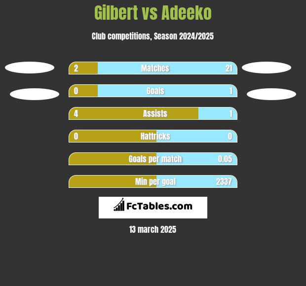 Gilbert vs Adeeko h2h player stats