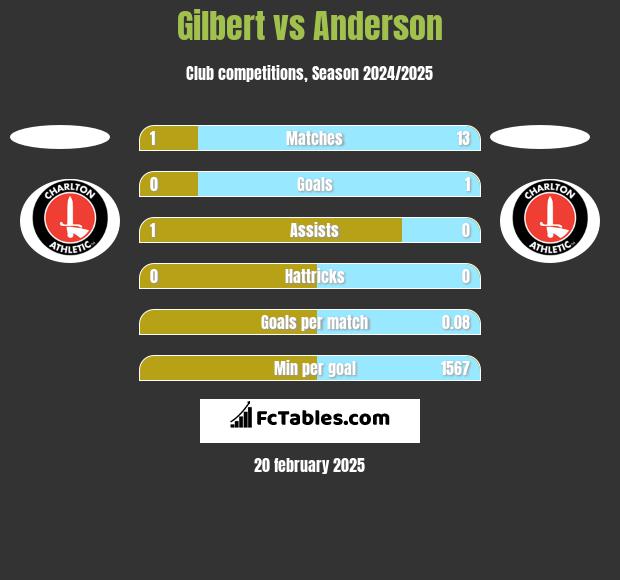 Gilbert vs Anderson h2h player stats