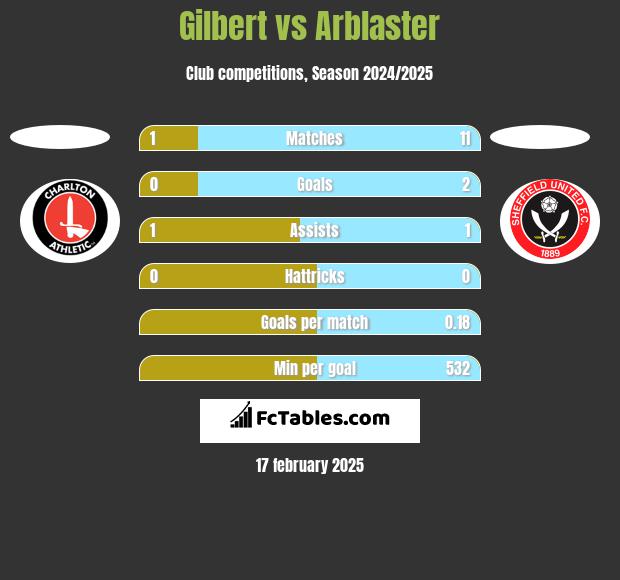 Gilbert vs Arblaster h2h player stats