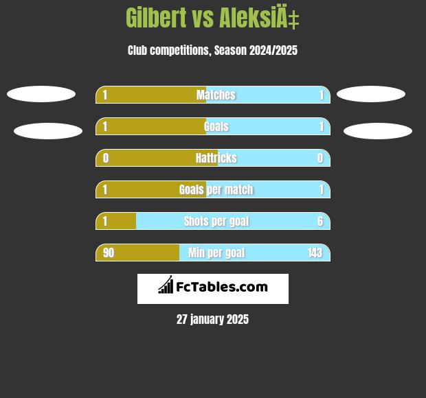 Gilbert vs AleksiÄ‡ h2h player stats