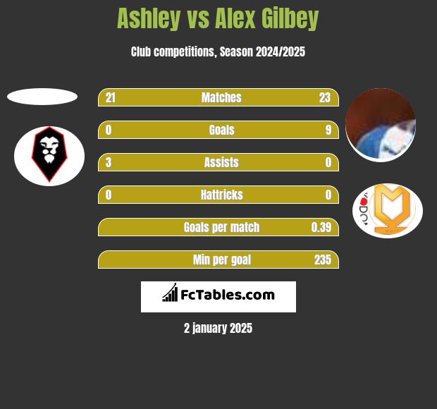 Ashley vs Alex Gilbey h2h player stats