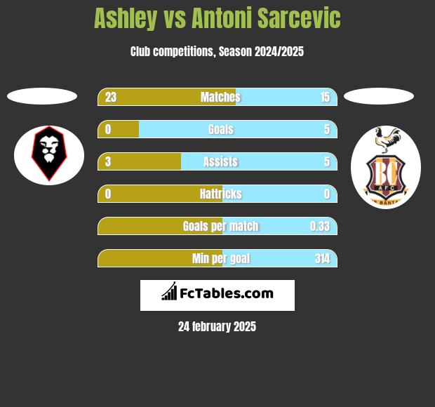 Ashley vs Antoni Sarcevic h2h player stats