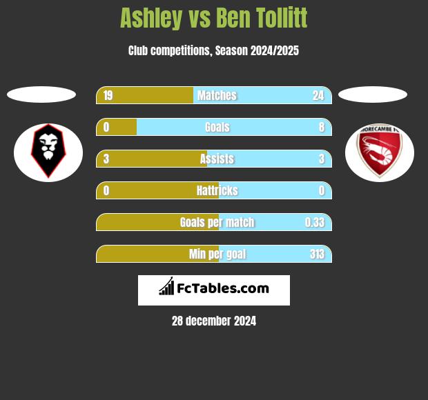 Ashley vs Ben Tollitt h2h player stats