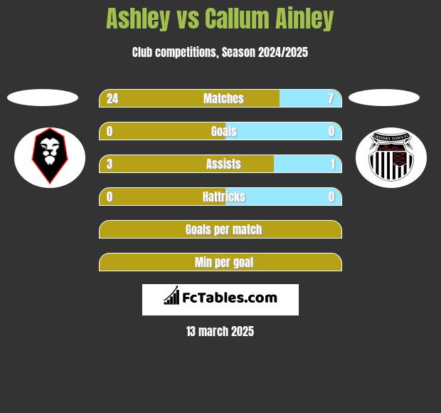 Ashley vs Callum Ainley h2h player stats