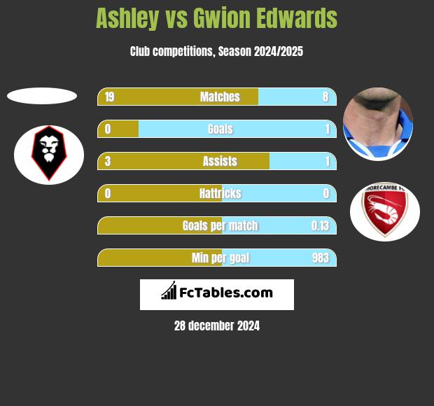 Ashley vs Gwion Edwards h2h player stats