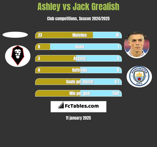 Ashley vs Jack Grealish h2h player stats