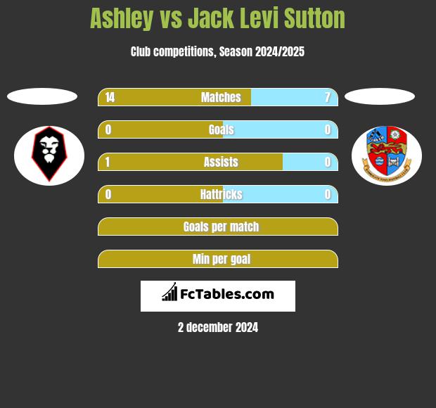 Ashley vs Jack Levi Sutton h2h player stats