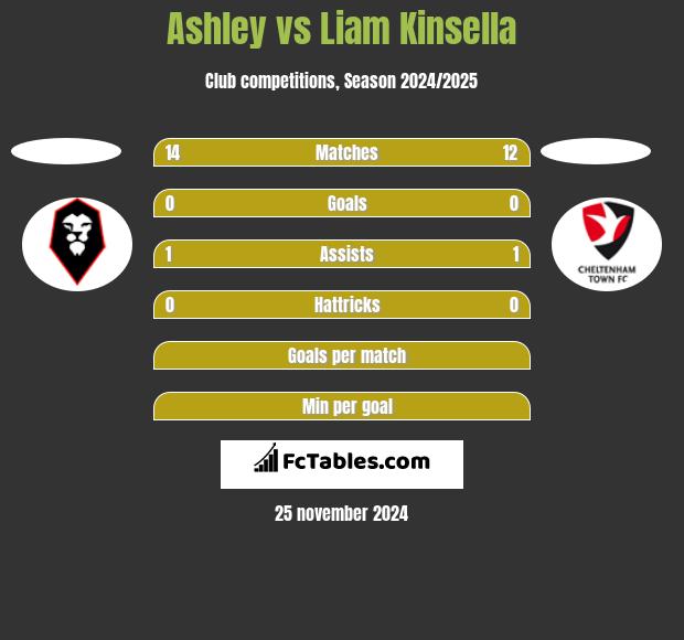 Ashley vs Liam Kinsella h2h player stats