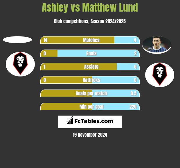 Ashley vs Matthew Lund h2h player stats