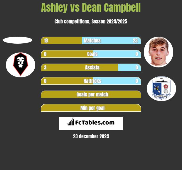 Ashley vs Dean Campbell h2h player stats