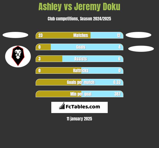 Ashley vs Jeremy Doku h2h player stats