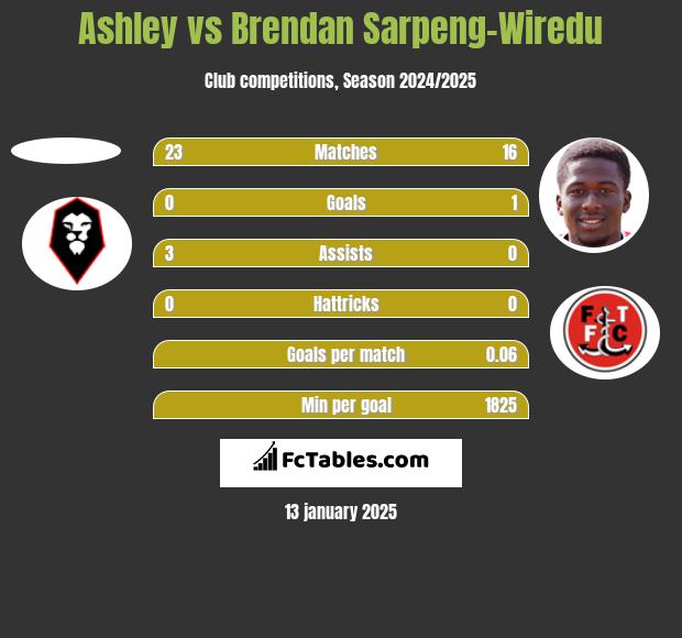 Ashley vs Brendan Sarpeng-Wiredu h2h player stats