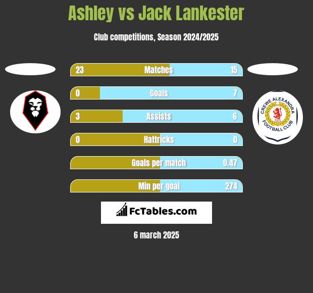 Ashley vs Jack Lankester h2h player stats