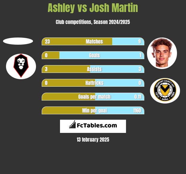 Ashley vs Josh Martin h2h player stats