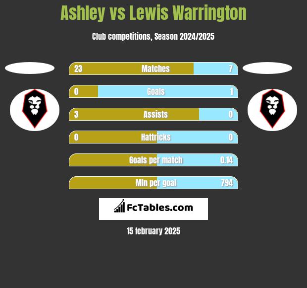 Ashley vs Lewis Warrington h2h player stats