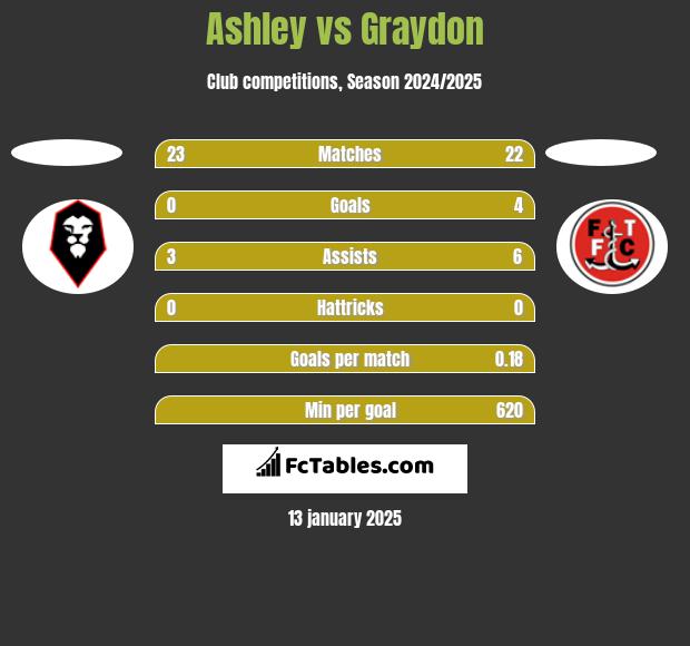 Ashley vs Graydon h2h player stats