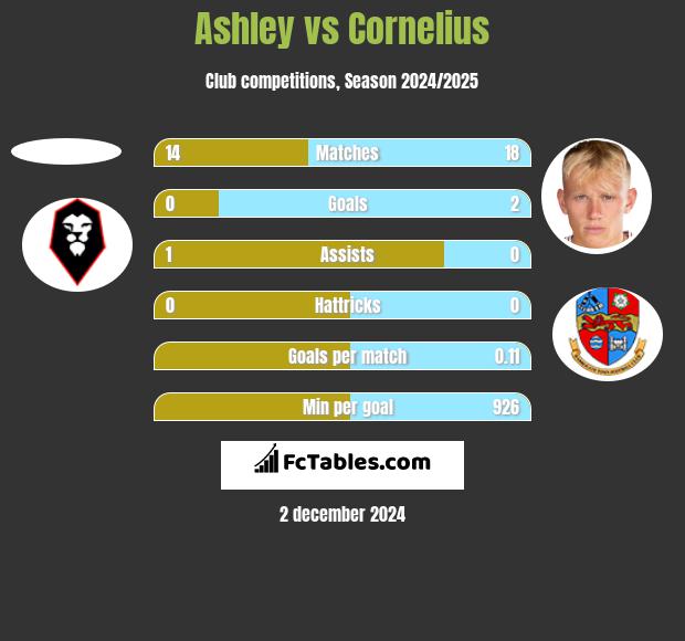 Ashley vs Cornelius h2h player stats