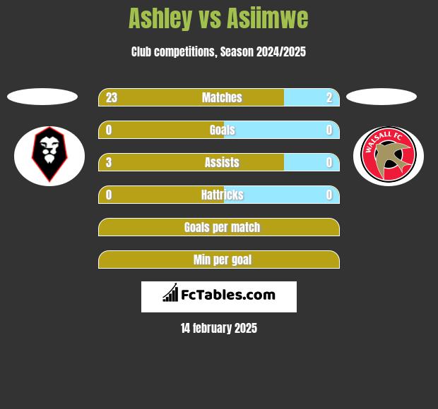 Ashley vs Asiimwe h2h player stats