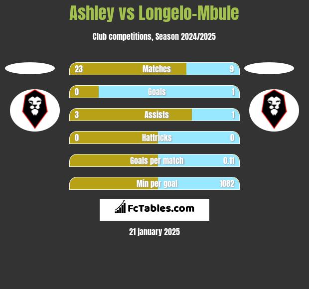 Ashley vs Longelo-Mbule h2h player stats