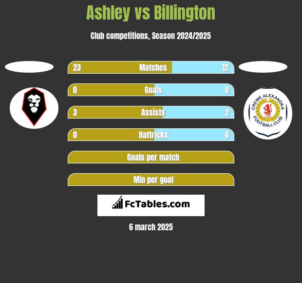 Ashley vs Billington h2h player stats