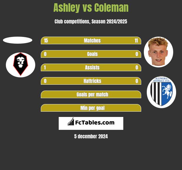 Ashley vs Coleman h2h player stats