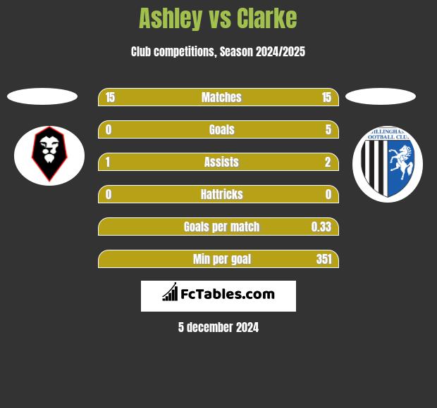 Ashley vs Clarke h2h player stats