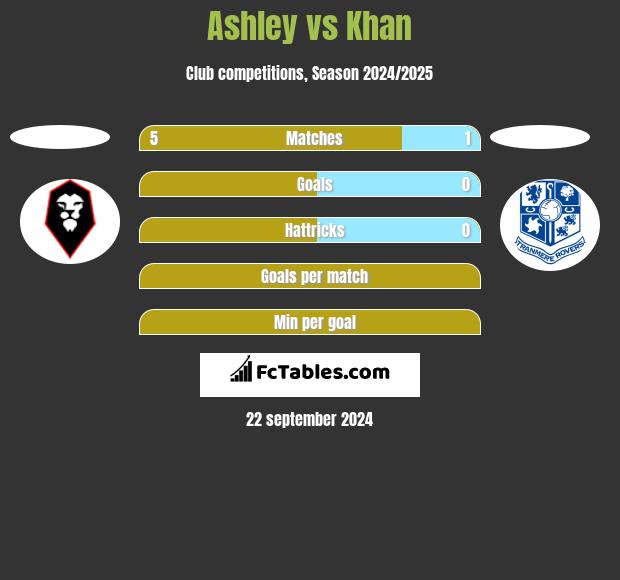 Ashley vs Khan h2h player stats