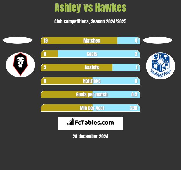 Ashley vs Hawkes h2h player stats