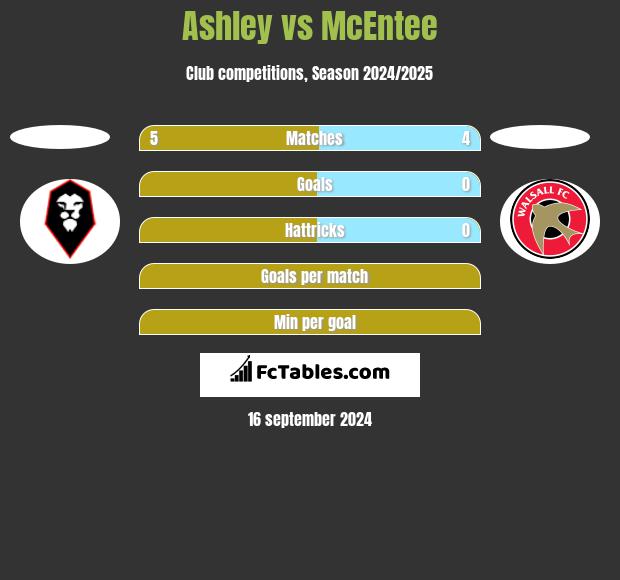 Ashley vs McEntee h2h player stats