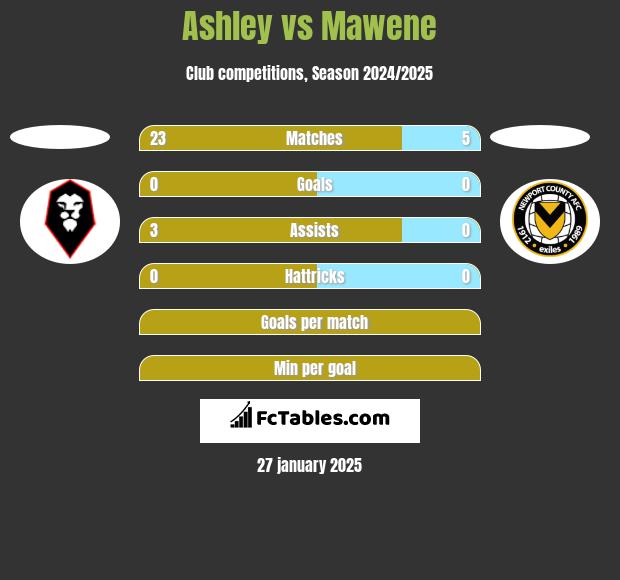 Ashley vs Mawene h2h player stats