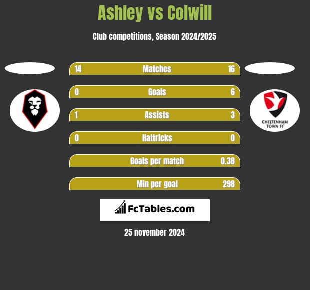 Ashley vs Colwill h2h player stats