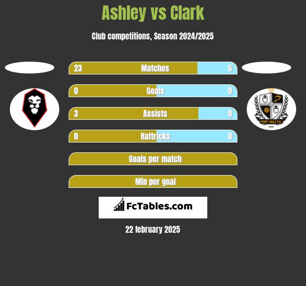 Ashley vs Clark h2h player stats