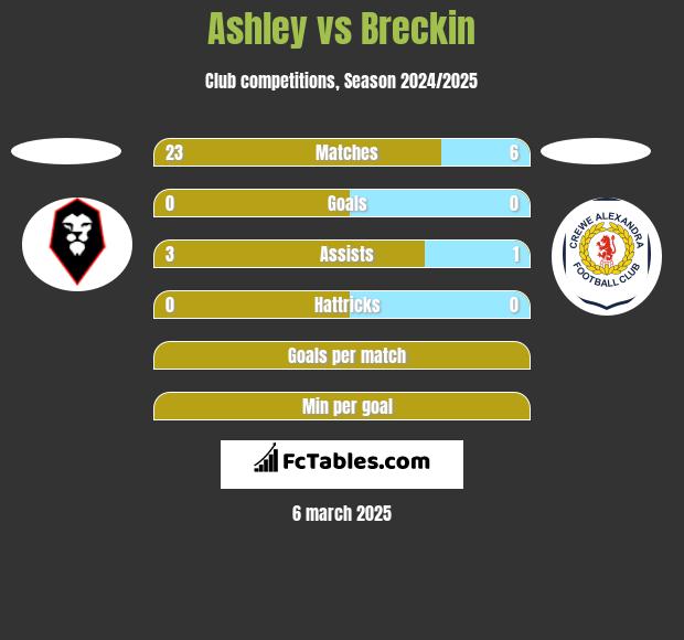 Ashley vs Breckin h2h player stats