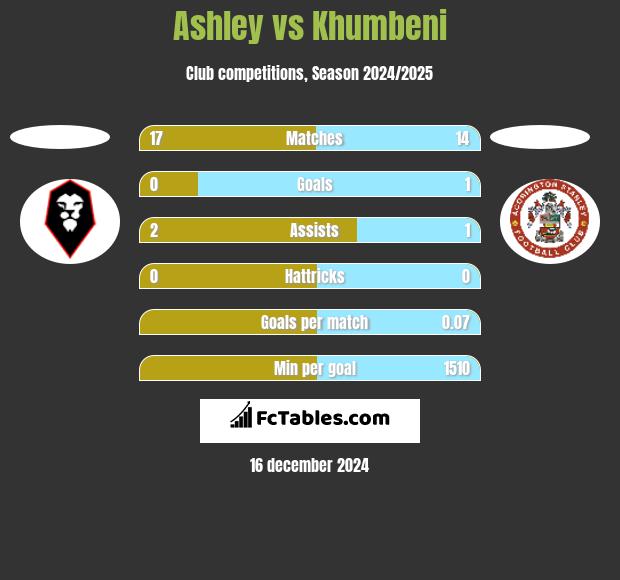 Ashley vs Khumbeni h2h player stats