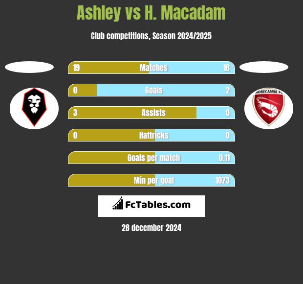 Ashley vs H. Macadam h2h player stats