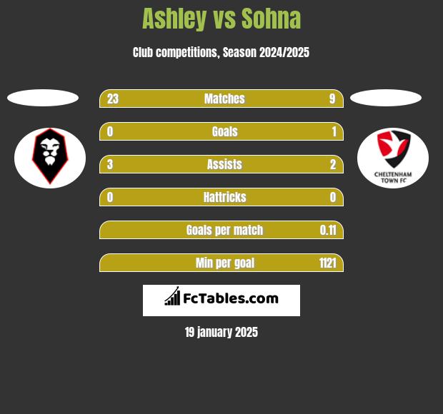 Ashley vs Sohna h2h player stats