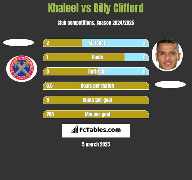 Khaleel vs Billy Clifford h2h player stats