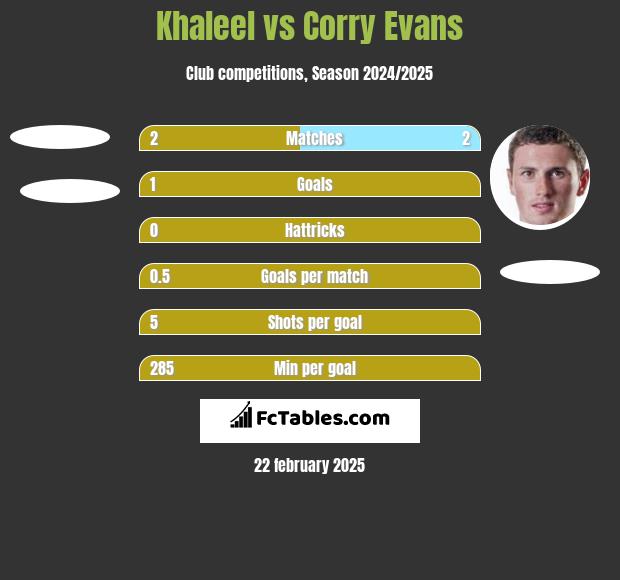 Khaleel vs Corry Evans h2h player stats