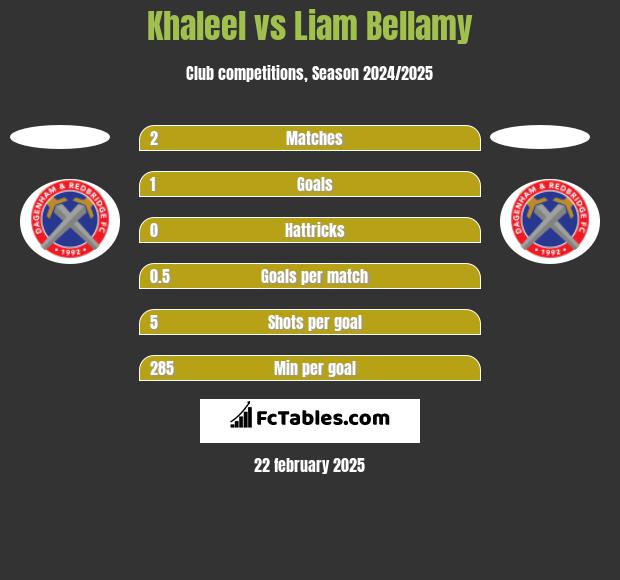 Khaleel vs Liam Bellamy h2h player stats