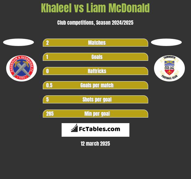 Khaleel vs Liam McDonald h2h player stats